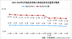 2023年1-5月中國通信業分析：電信業務收入同比增長6.8%（圖）