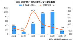 2023年1-5月中國高粱進口數據統計分析：進口量下降明顯