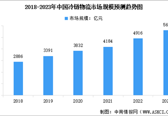 2023年中国冷链物流市场规模及行业发展前景预测分析（图）