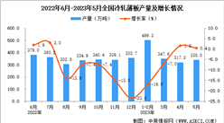 2023年5月全國冷軋薄板產量數據統計分析