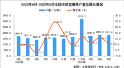 2023年5月全國中厚寬鋼帶產量數據統計分析