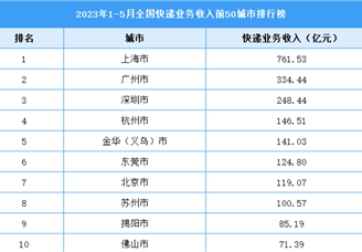 2023年1-5月全国快递业务收入前50城市排行榜（图）