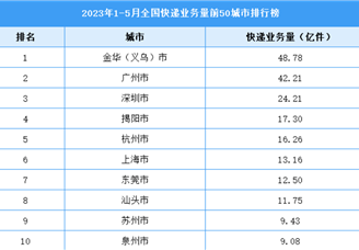 2023年1-5月全国快递业务量前50城市排行榜（图）