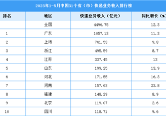 2023年1-5月中国31省市快递业务收入排行榜（图）