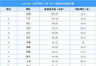 2023年1-5月中国31省市快递业务量排行榜（图）