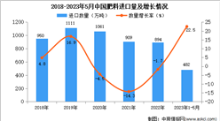 2023年1-5月中國肥料進口數據統計分析：進口量482萬噸