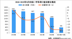 2023年1-5月中國二甲苯進口數據統計分析：進口量同比下降近三成
