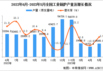 2023年5月全国发动机产量数据统计分析