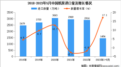 2023年1-5月中國紙漿進口數據統計分析：進口量同比增長近三成