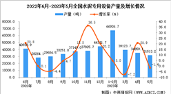 2023年5月全國水泥專用設備產量數據統計分析