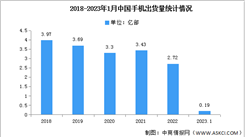 2023年1月中國手機行業國內外品牌出貨量及上市情況分析（圖）