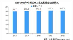 2022年中國衛生健康事業發展統計公報：醫療機構共計103.3萬個（圖）