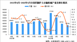 2023年5月全國挖掘鏟土運輸機械產量數據統計分析