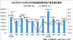 2023年5月全國金屬冶煉設備產量數據統計分析