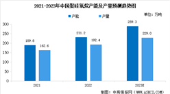 2023年中國聚硅氧烷產能預測及產品進出口情況分析（圖）