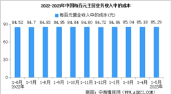 2023年1-5月全國規上工業企業營業收入同比增長0.1%（圖）