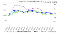2023年5月天然橡膠市場供需及價格走勢預測分析：價格總體恢復性上漲