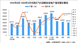 2023年5月全國大氣污染防治設備產量數據統計分析