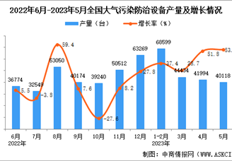2023年5月全国大气污染防治设备产量数据统计分析