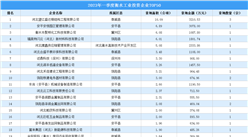 投資情報 · 衡水篇 | 2023年一季度衡水這50家企業工業土地投資規模最大