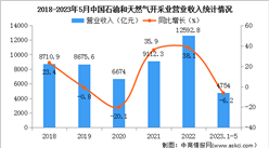 2023年1-5月中國石油和天然氣開采業經營情況：利潤總額同比下降6%（圖）