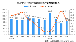 2023年5月全國SUV產量數據統計分析