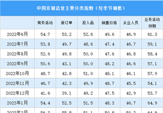 2023年6月非制造业商务活动指数分析：仍高于临界点（图）