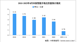 2023年4月中國智能手機市場分析：同比增長2.1%（圖）