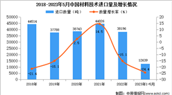 2023年1-5月中國材料技術進口數據統計分析：進口量12639噸