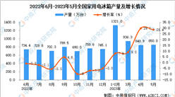 2023年5月全國家用電冰箱產量數據統計分析