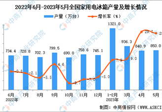 2023年5月全国家用电冰箱产量数据统计分析