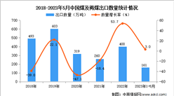 2023年1-5月中國煤及褐煤出口數據統計分析：出口量小幅增長
