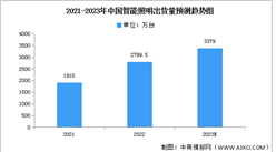 2023年中國智能照明出貨量及競爭格局預測分析（圖）