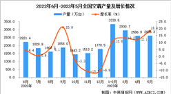 2023年5月全國空調產量數據統計分析