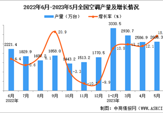 2023年5月全国空调产量数据统计分析