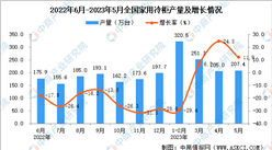 2023年5月全國家用冷柜產量數據統計分析
