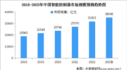 2023年中國智能控制器行業市場規模及發展趨勢預測分析（圖）