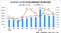 2023年5月全國太陽能電池產量數據統計分析