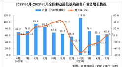 2023年5月全國移動通信基站設備產量數據統計分析