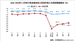 2023年1-5月電子信息制造業企業營收分析：穩步回升（圖）