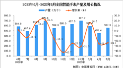 2023年5月全國智能手表產量數據統計分析