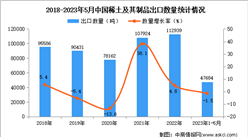 2023年1-5月中國稀土及其制品出口數據統計分析：出口量小幅下降