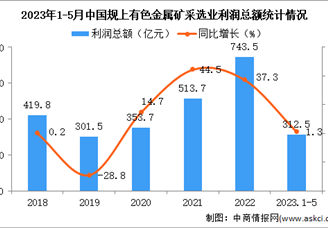 2023年1-5月中国有色金属矿采选业经营情况：利润同比增长1.3%