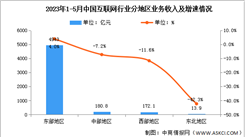 2023年1-5月互聯網行業分地區收入分析：東部地區小幅增長（圖）