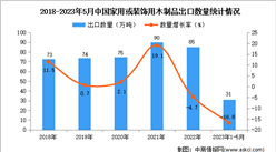2023年1-5月中國家用或裝飾用木制品出口數據統計分析