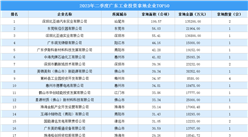 投資盤點 | 2023年二季度廣東工業投資拿地企業TOP50名單匯總