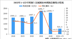 2023年1-5月中國金屬制品業經營情況：利潤同比下降13.9%