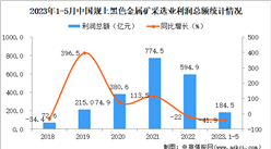 2023年1-5月中國黑色金屬礦采選業經營情況：利潤同比下降41.9%