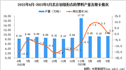 2023年5月北京初級形態的塑料產量數據統計分析