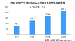 2023年中國石化裝備工程服務行業市場規模及行業壁壘預測分析（圖）